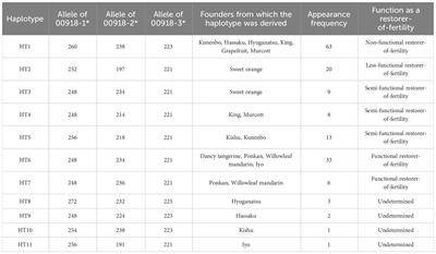 Corrigendum: Allelic haplotype combinations at the MS-P1 region, including P-class pentatricopeptide repeat family genes, influence wide phenotypic variation in pollen grain number through a cytoplasmic male sterility model in citrus